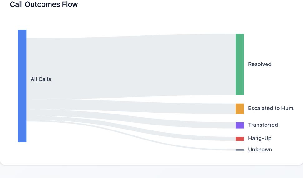 Call Outcomes Flow diagram